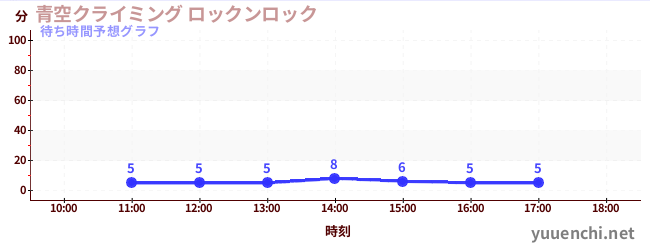 今日の混雑予想（青空クライミング ロックンロック)