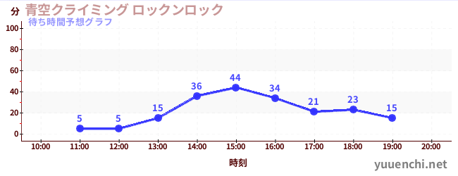 今日の混雑予想（青空クライミング ロックンロック)