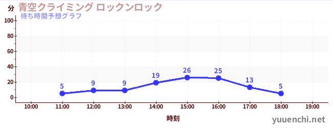今日の混雑予想（青空クライミング ロックンロック)
