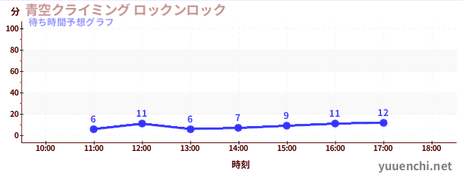 今日の混雑予想（青空クライミング ロックンロック)