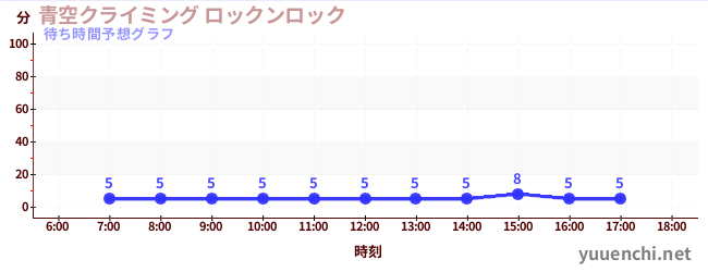 今日の混雑予想（青空クライミング ロックンロック)