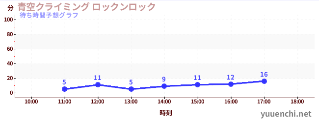 今日の混雑予想（青空クライミング ロックンロック)