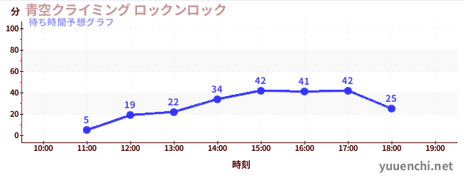 今日の混雑予想（青空クライミング ロックンロック)
