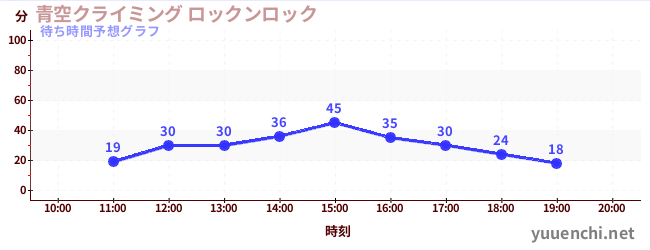 今日の混雑予想（青空クライミング ロックンロック)