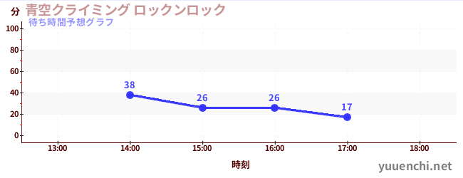 今日の混雑予想（青空クライミング ロックンロック)