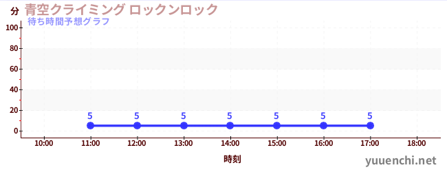 今日の混雑予想（青空クライミング ロックンロック)