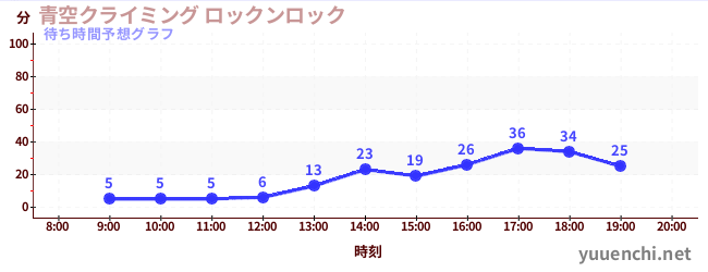 今日の混雑予想（青空クライミング ロックンロック)
