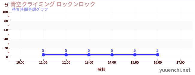 今日の混雑予想（青空クライミング ロックンロック)