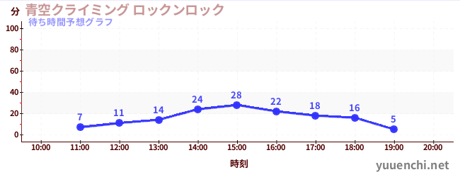 今日の混雑予想（青空クライミング ロックンロック)