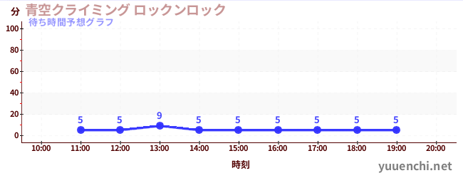 今日の混雑予想（青空クライミング ロックンロック)