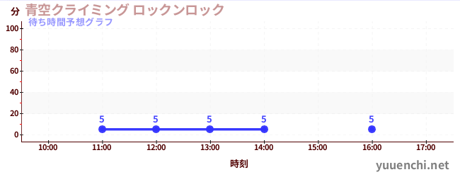 今日の混雑予想（青空クライミング ロックンロック)