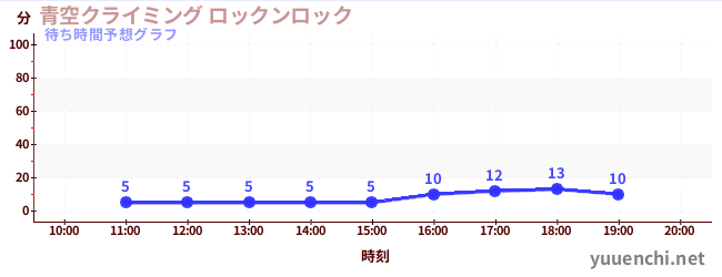 今日の混雑予想（青空クライミング ロックンロック)