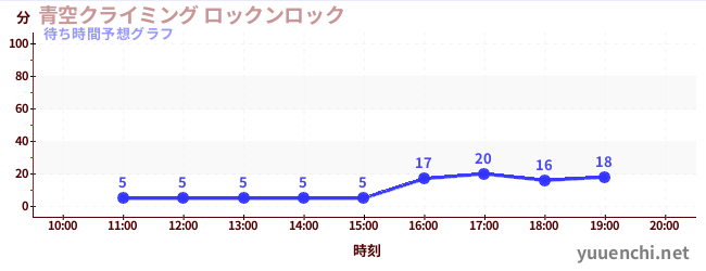 今日の混雑予想（青空クライミング ロックンロック)