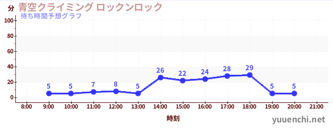 今日の混雑予想（青空クライミング ロックンロック)