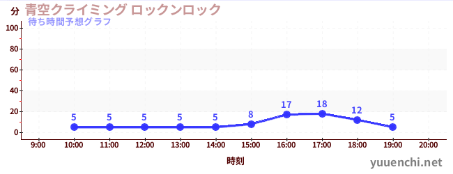今日の混雑予想（青空クライミング ロックンロック)