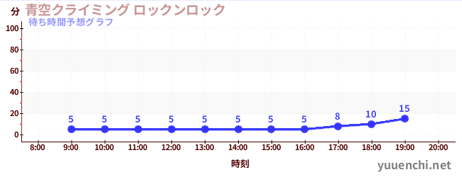 今日の混雑予想（青空クライミング ロックンロック)