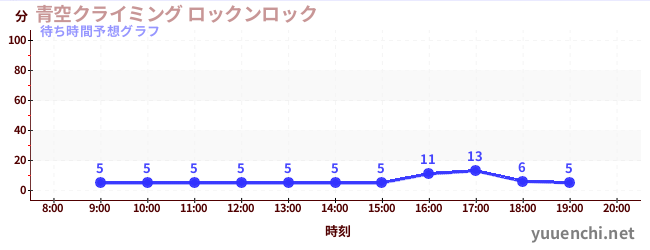 今日の混雑予想（青空クライミング ロックンロック)