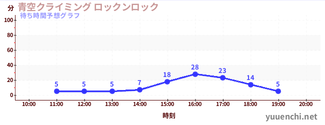 今日の混雑予想（青空クライミング ロックンロック)