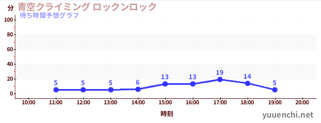 今日の混雑予想（青空クライミング ロックンロック)