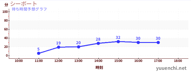 今日の混雑予想（シーボート)