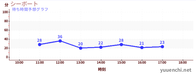 今日の混雑予想（シーボート)