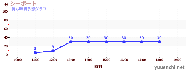 今日の混雑予想（シーボート)