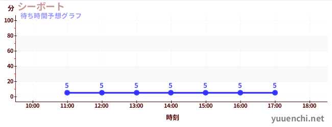 今日の混雑予想(シーボート)