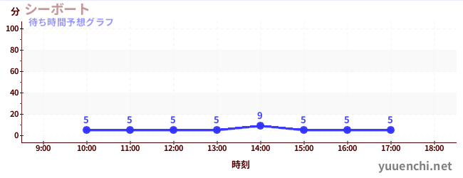 今日の混雑予想(シーボート)
