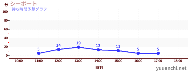 今日の混雑予想(シーボート)
