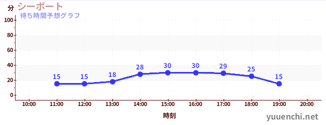 今日の混雑予想(シーボート)
