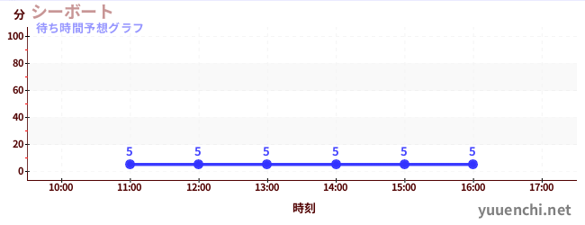 今日の混雑予想(シーボート)