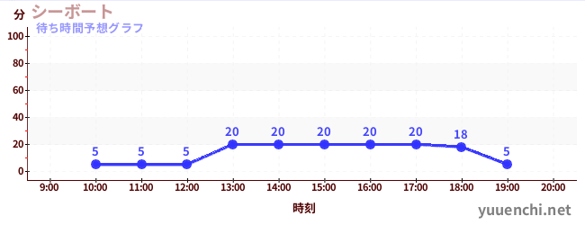 今日の混雑予想(シーボート)