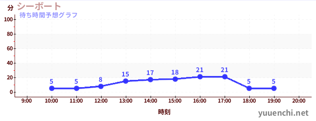 今日の混雑予想（シーボート)