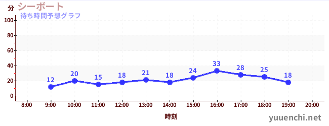 今日の混雑予想(シーボート)