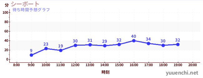 今日の混雑予想（シーボート)