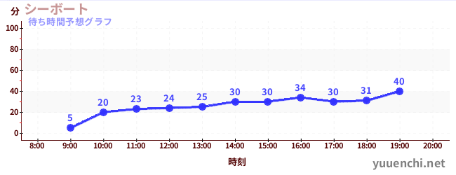 今日の混雑予想(シーボート)