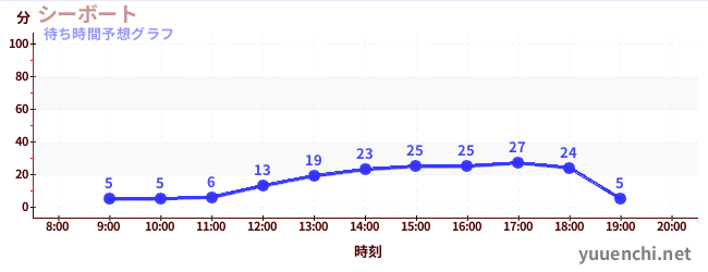 今日の混雑予想（シーボート)