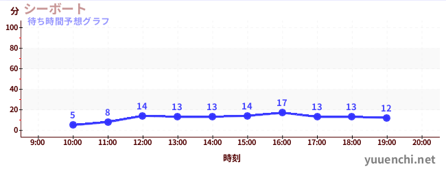 今日の混雑予想（シーボート)