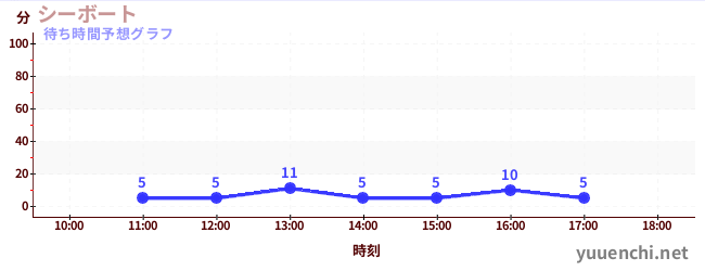 今日の混雑予想(シーボート)