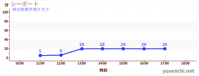 今日の混雑予想（シーボート)