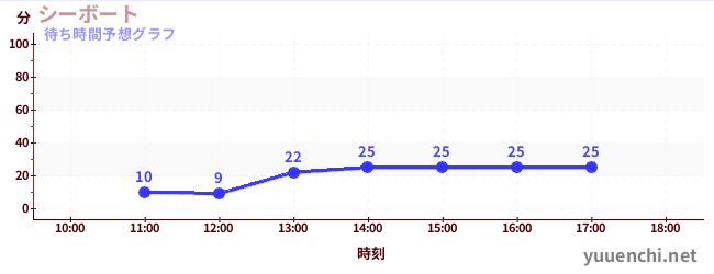 今日の混雑予想（シーボート)