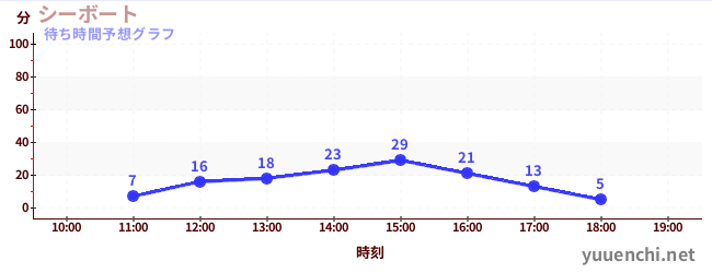今日の混雑予想（シーボート)