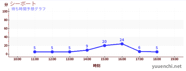 今日の混雑予想（シーボート)