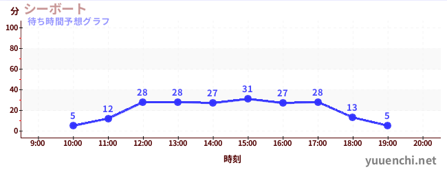 今日の混雑予想（シーボート)