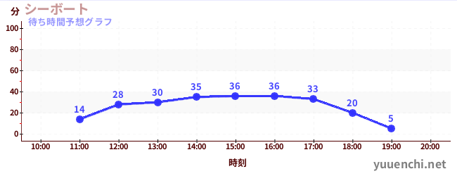 今日の混雑予想（シーボート)