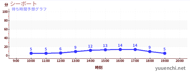 今日の混雑予想（シーボート)