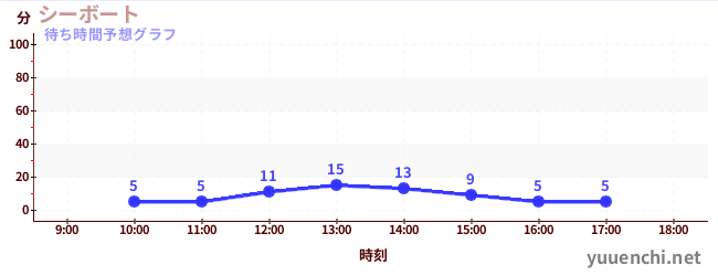 今日の混雑予想（シーボート)