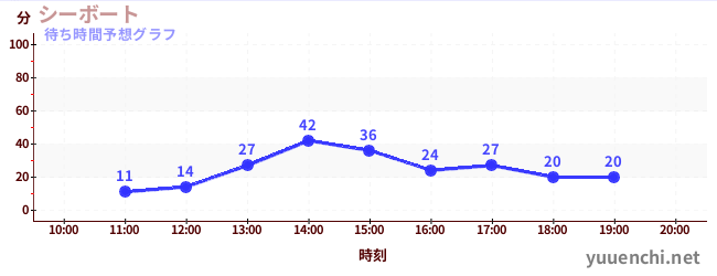 今日の混雑予想（シーボート)