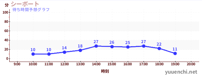 今日の混雑予想（シーボート)