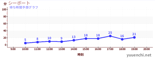 今日の混雑予想（シーボート)